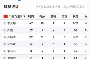 劣勢(shì)明顯！中國(guó)女籃U16籃板數(shù)26-37凈負(fù)日本隊(duì)11個(gè) 李安妮8板