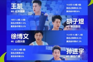 U21青年籃球錦標(biāo)賽特設(shè)U18最佳陣容：王凱、胡子煜、成恩澤在列
