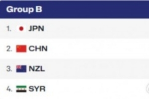 中國(guó)U16女籃基本鎖定小組第二 亞洲杯淘汰賽大概率迎戰(zhàn)菲律賓