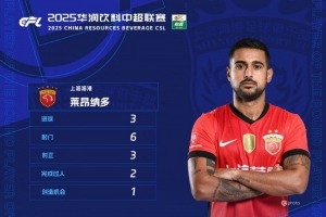 中超官方：萊昂納多獲第25輪最佳球員，帽子戲法助海港客勝國安