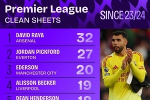 英超23/24賽季以來門將零封榜：拉亞32場(chǎng)第一，皮克福德27場(chǎng)第二