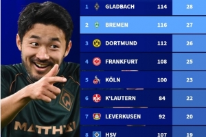 德甲各隊歷史勝拜仁次數榜：門興28場第一，今晚交手的不萊梅第二