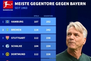 在德甲面對拜仁丟球數(shù)前10球隊：漢堡交手107次丟252球排名第一