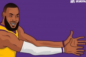 遞減！詹姆斯場(chǎng)均罰球數(shù)：騎士1.0時(shí)期9次最多 湖人生涯僅5.9次