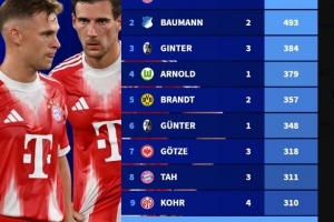 德甲現(xiàn)役球員出場數(shù)排行：諾伊爾527場居首，基米希、磁卡進(jìn)前10