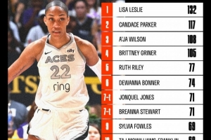 阿賈-威爾遜生涯季后賽蓋帽數(shù)達(dá)108個 超越格里娜獨占WNBA歷史第3