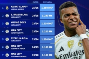 歐冠單場對決身價差top10：皇馬vs凱拉特第一，其余9組全部為曼城