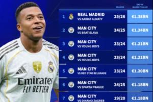 13.8億歐！皇馬vs凱拉特創(chuàng)歐冠最大身價差比賽，其余9席均為曼城