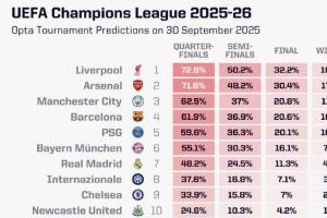 opta最新歐冠奪冠概率：利物浦18%第一，阿森納17%第二，皇馬第七