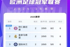 歐冠第2輪首日積分榜：拜仁皇馬國(guó)米6分領(lǐng)跑！紅軍輸球跌至第16