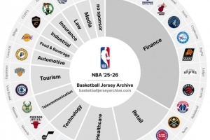 僅此一隊(duì)！新賽季暫時(shí)只有開(kāi)拓者還沒(méi)有球衣廣告贊助商！