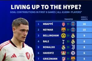 圖窮匕見??德轉(zhuǎn)統(tǒng)計上億轉(zhuǎn)會費攻擊手前8場比賽貢獻榜：姆總第1