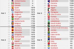 世界杯分檔預(yù)測(cè)：意大利佛得角四檔，日韓二檔，西法阿英葡巴一檔