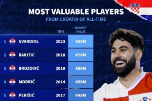 克羅地亞球員歷史身價(jià)榜：格瓦迪奧爾8000萬(wàn)歐居首，拉基蒂奇次席