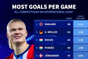 國家隊場均進球榜：哈蘭德1.11球居首，蓋德-穆勒、柯奇士次席