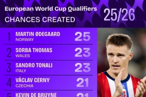 歐洲世預(yù)賽創(chuàng)造機(jī)會(huì)榜：厄德高25次居首，托納利23次、丁丁21次