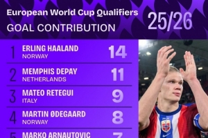 本屆歐洲世預(yù)賽參與進(jìn)球榜：哈蘭德14球居首，德佩11球次席