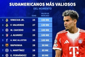 南美球員德轉(zhuǎn)身價榜：維尼修斯1.5億歐居首，巴爾韋德1.3億歐次席