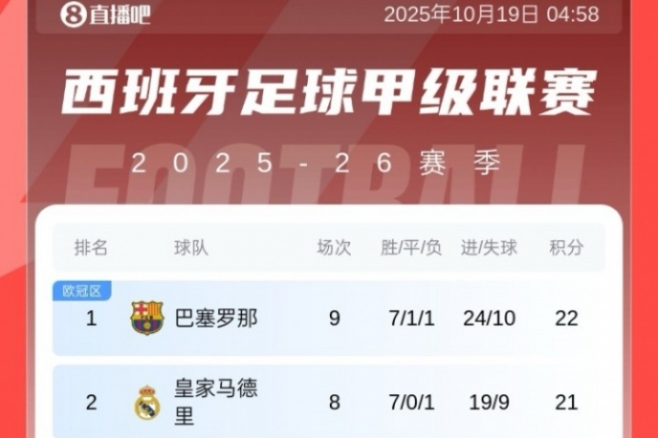 西甲積分榜：巴薩先賽1分領(lǐng)先皇馬暫登頂，馬競8輪不敗升第4
