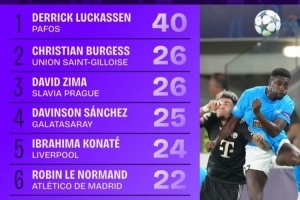 本賽季歐冠贏得對抗榜：馬修斯-席爾瓦33次第一，佩德里21次第八