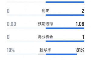 第一vs倒一，拜仁0-0十人門興半場(chǎng)數(shù)據(jù)：射門8-0，射正2-0