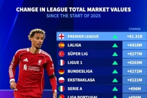 歐洲聯(lián)賽今年身價變動：英超+13.1億歐最多，西甲+4.18億歐次席