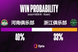 河南連續(xù)三次中超對(duì)浙江都有進(jìn)球，但也連續(xù)五場(chǎng)中超對(duì)浙江都丟球