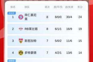 無敵！德甲積分榜：拜仁開賽8戰(zhàn)全勝+5分領(lǐng)跑，門興3平5負(fù)仍墊底