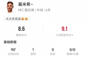 打破僵局！基米希本場(chǎng)4射1正進(jìn)1球 2關(guān)鍵傳球+6傳中0犯規(guī) 獲8.6分