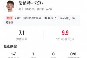 17歲卡爾本場(chǎng)替補(bǔ)數(shù)據(jù)：3射2正進(jìn)1球+1失良機(jī) 獲評(píng)7.1分