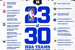 NBA30隊(duì)里有23隊(duì)有杜克系球員或雇員 總裁蕭華也是杜克畢業(yè)！