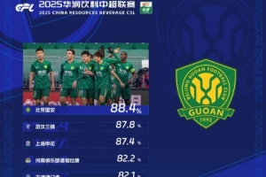 中超第28輪傳球成功率榜：國(guó)安88.4%居首，三鎮(zhèn)、申花分居二三位