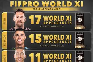 兩座大山！38歲梅西17次、40歲C羅15次入選年度最佳陣，排在前二