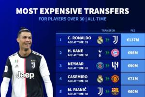 30歲以上球員轉(zhuǎn)會費榜：C羅33歲1.17億歐居首 凱恩內(nèi)馬爾分列二三