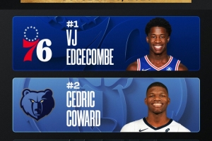 前三無(wú)弗拉格！官方新秀榜：埃奇庫(kù)姆第一 科沃德&哈珀緊隨其后