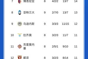意甲積分榜：那不勒斯羅馬同分前2，國米米蘭同分分列三四