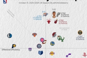 開季至今攻防效率：進(jìn)攻火箭第1 防守雷霆1馬刺2 湖勇攻防均中游