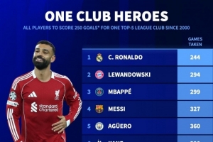 在單一球隊進250球所用場次：C羅244場、梅西327場、薩拉赫415場