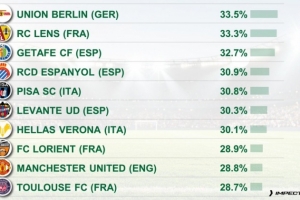 反擊打法！五大聯(lián)賽攻防轉(zhuǎn)換占比排名：柏林聯(lián)合居首，曼聯(lián)第9位