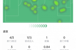 哈蘭德本場數(shù)據(jù)：4次射門打進(jìn)1球，4次對抗3次成功，獲評7.9分