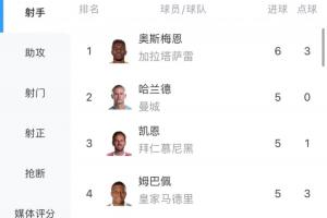 土超鋒霸！歐冠射手榜：奧斯梅恩4輪6球暫登頂，超越哈凱姆的5球