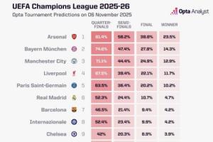 歐冠奪冠概率：阿森納超23%遙遙領(lǐng)先，拜仁曼城紅軍巴黎皇馬2-6位