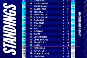 英超的含金量！英超6隊歐冠平均排名第7，其余四大聯賽至高14.75