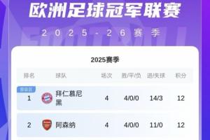 半壁江山！歐冠前八英超占4席：槍手第2 曼城第4 紐卡第6 紅軍第7