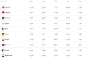 歐戰(zhàn)本賽季最新積分：英格蘭、德國、葡萄牙前三，塞浦路斯第四！