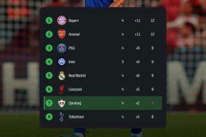 全隊(duì)身價(jià)2483萬(wàn)！卡拉巴赫半場(chǎng)2-1切爾西，實(shí)時(shí)積分榜來(lái)到歐冠第7