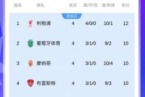 不容馬虎！上賽季歐冠半程后前8名僅有4隊(duì)最終直通，前4有3隊(duì)翻車