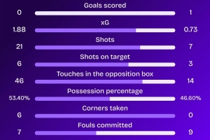 不敵藥廠！本菲卡隊(duì)史第三次歐冠開局4連敗