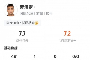 勞塔羅本場比賽數(shù)據(jù)：3射正1進球1關鍵傳球，評分7.7