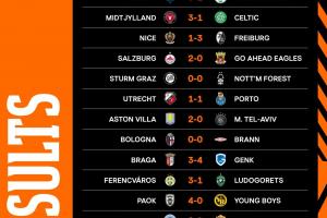 賽程過半！歐聯積分榜：中日德蘭全勝領跑，貝蒂斯第9、森林第23